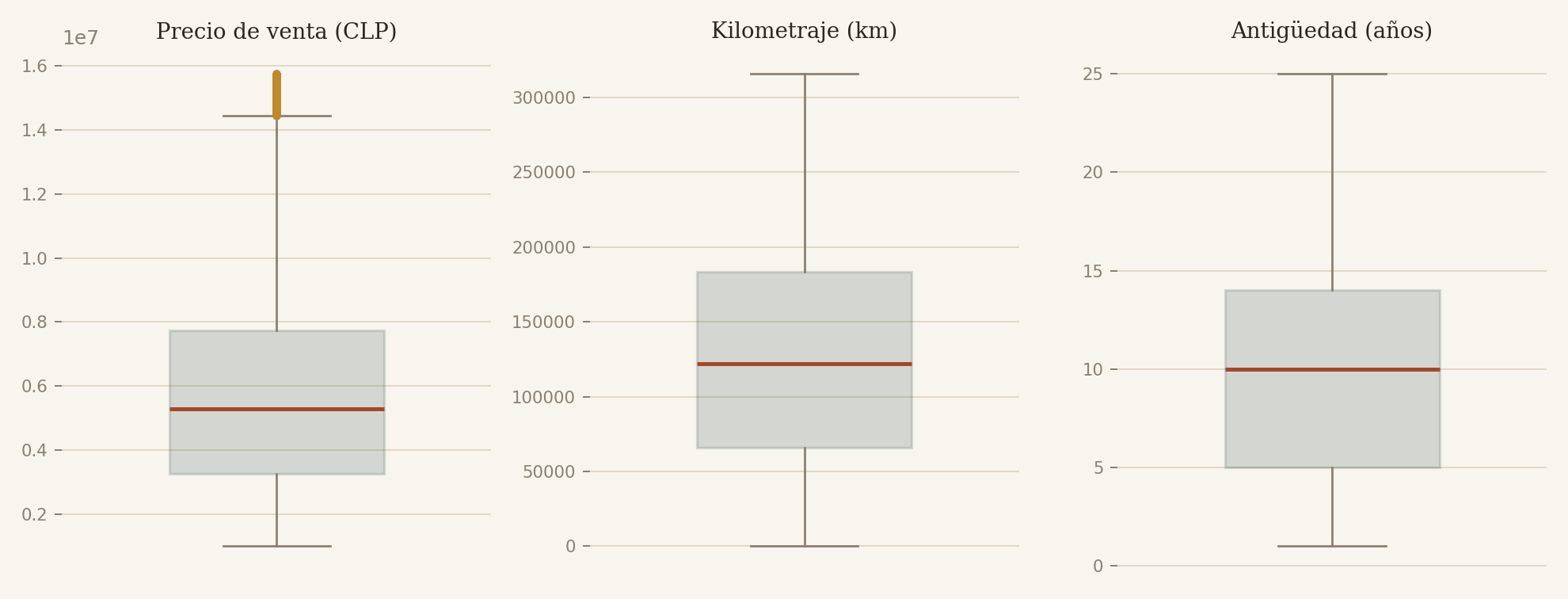 Distribución de precio, kilometraje y antigüedad tras limpiar el dataset