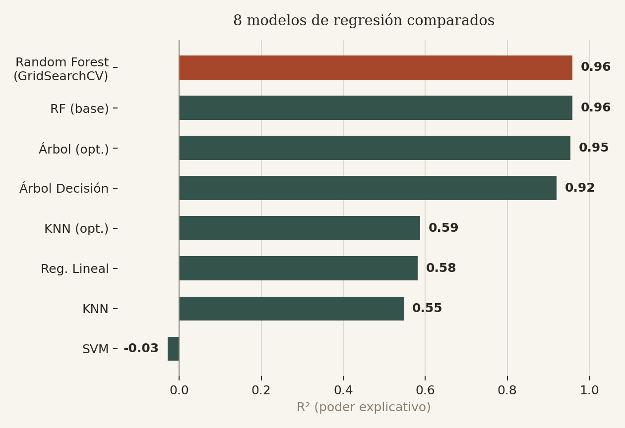 Comparación de 8 modelos de regresión para predecir el precio de venta