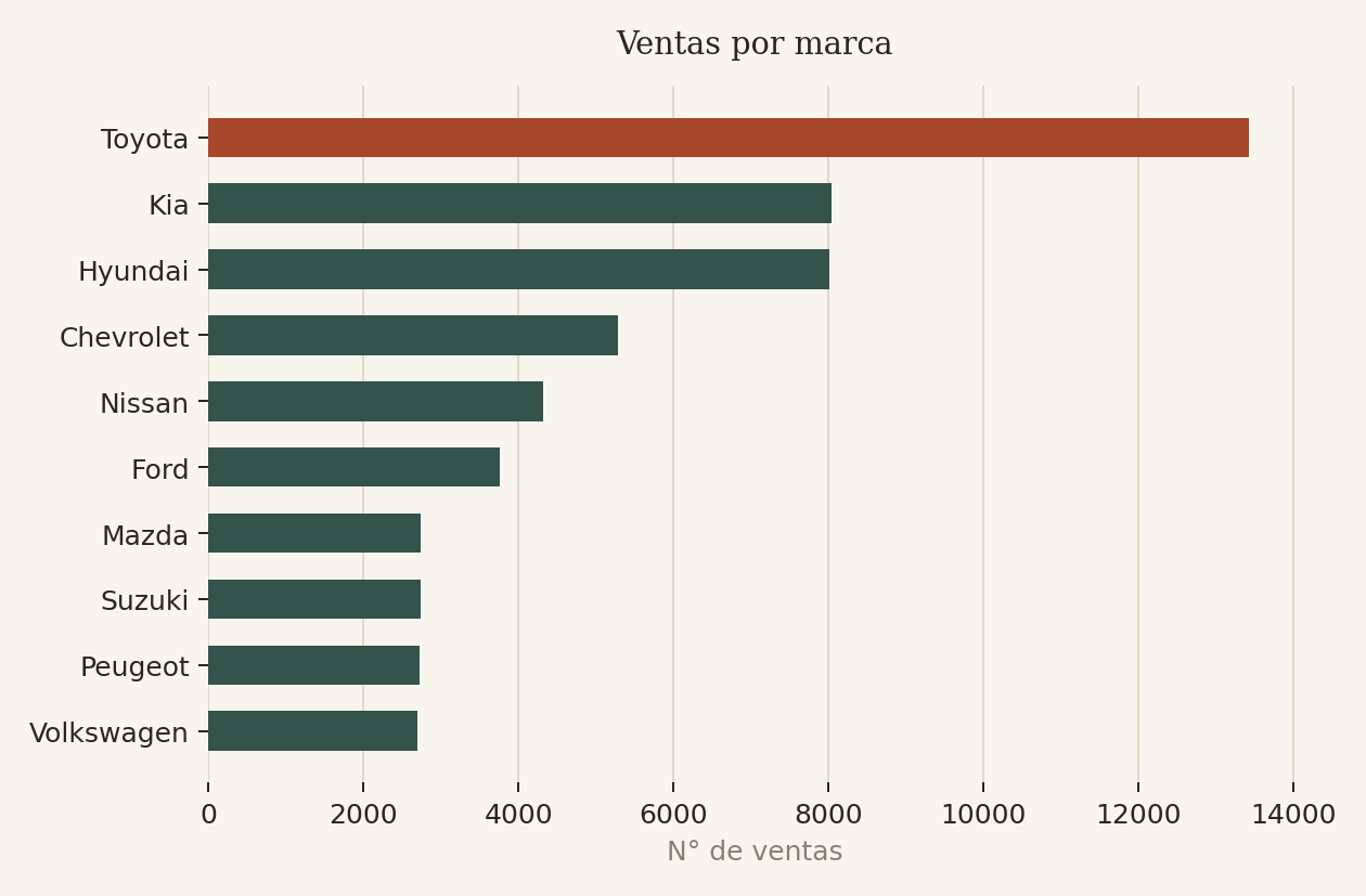 Ventas por marca de vehículo