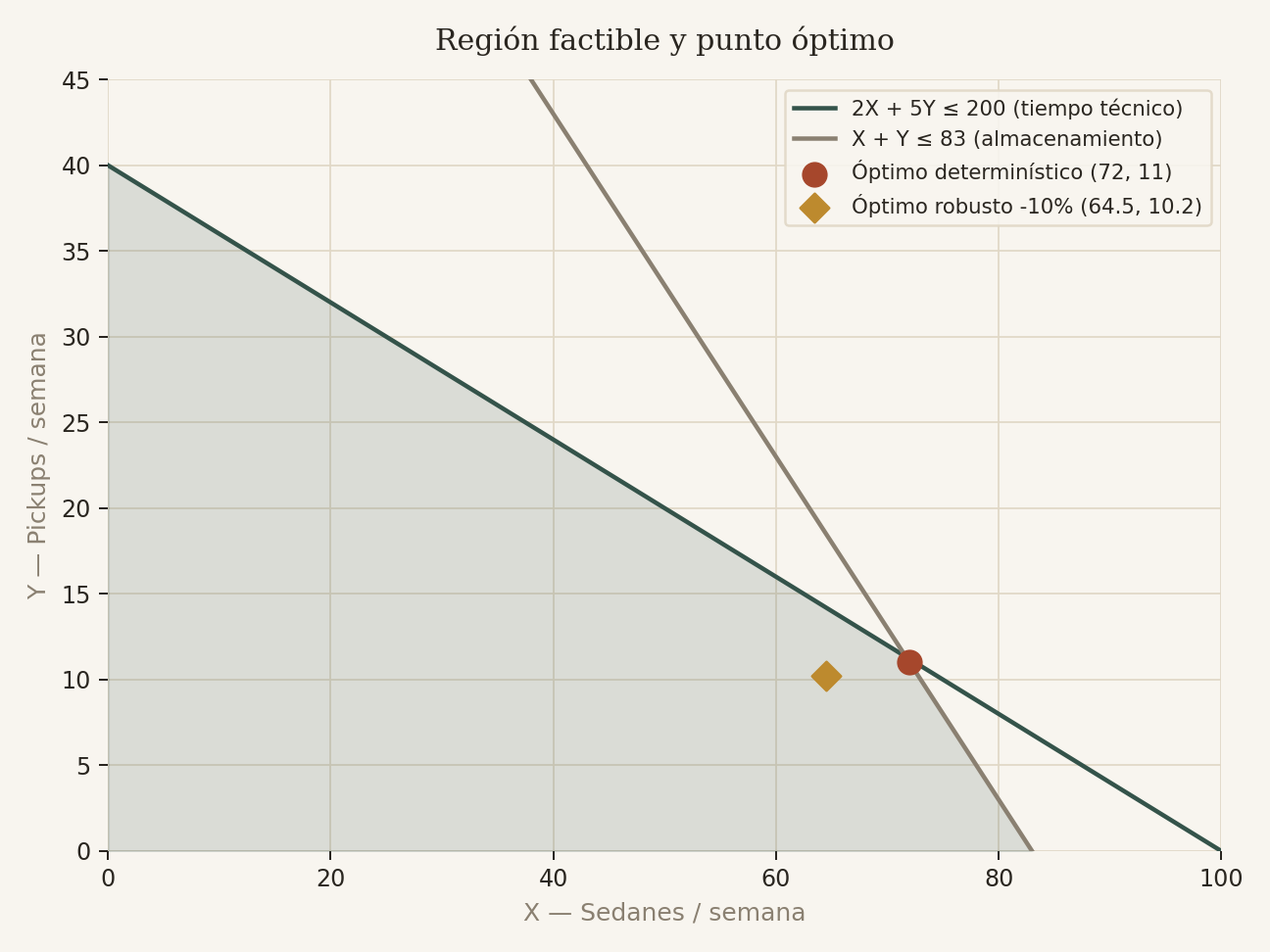 Región factible y punto óptimo de producción de sedanes y pickups