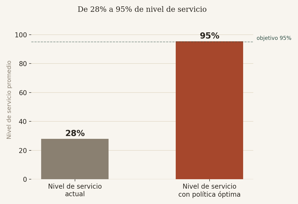 Mejora del nivel de servicio de 28% a 95% con la política óptima de inventario